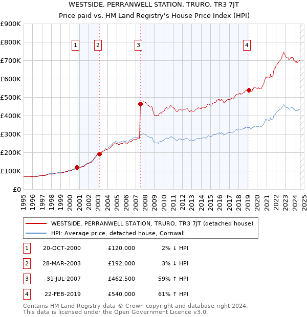 WESTSIDE, PERRANWELL STATION, TRURO, TR3 7JT: Price paid vs HM Land Registry's House Price Index