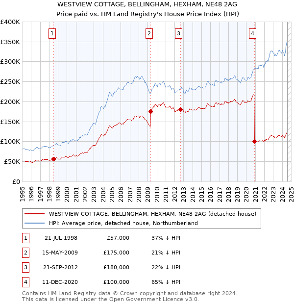 WESTVIEW COTTAGE, BELLINGHAM, HEXHAM, NE48 2AG: Price paid vs HM Land Registry's House Price Index