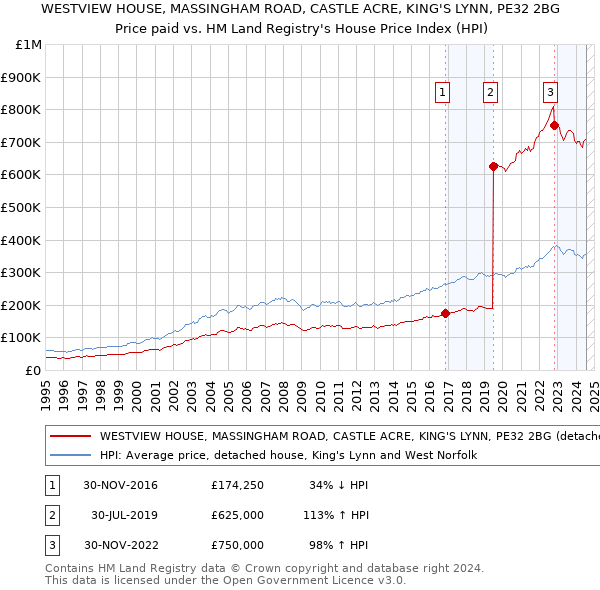 WESTVIEW HOUSE, MASSINGHAM ROAD, CASTLE ACRE, KING'S LYNN, PE32 2BG: Price paid vs HM Land Registry's House Price Index