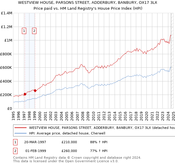 WESTVIEW HOUSE, PARSONS STREET, ADDERBURY, BANBURY, OX17 3LX: Price paid vs HM Land Registry's House Price Index