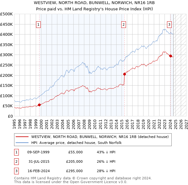 WESTVIEW, NORTH ROAD, BUNWELL, NORWICH, NR16 1RB: Price paid vs HM Land Registry's House Price Index