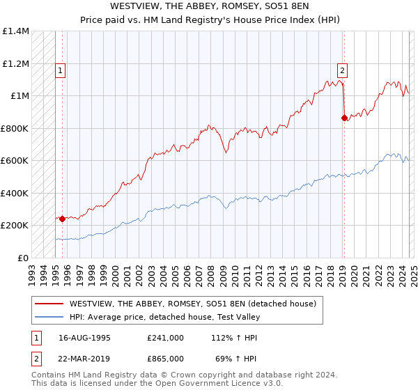 WESTVIEW, THE ABBEY, ROMSEY, SO51 8EN: Price paid vs HM Land Registry's House Price Index