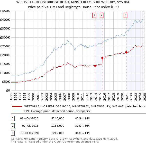 WESTVILLE, HORSEBRIDGE ROAD, MINSTERLEY, SHREWSBURY, SY5 0AE: Price paid vs HM Land Registry's House Price Index