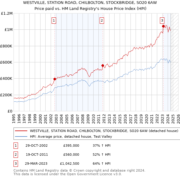 WESTVILLE, STATION ROAD, CHILBOLTON, STOCKBRIDGE, SO20 6AW: Price paid vs HM Land Registry's House Price Index