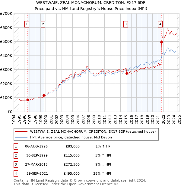 WESTWAIE, ZEAL MONACHORUM, CREDITON, EX17 6DF: Price paid vs HM Land Registry's House Price Index