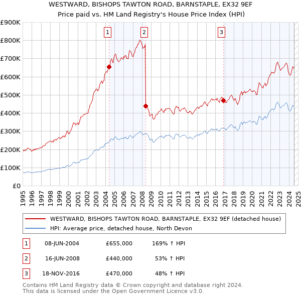 WESTWARD, BISHOPS TAWTON ROAD, BARNSTAPLE, EX32 9EF: Price paid vs HM Land Registry's House Price Index