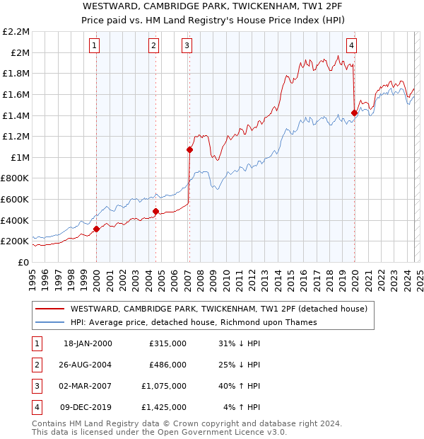 WESTWARD, CAMBRIDGE PARK, TWICKENHAM, TW1 2PF: Price paid vs HM Land Registry's House Price Index