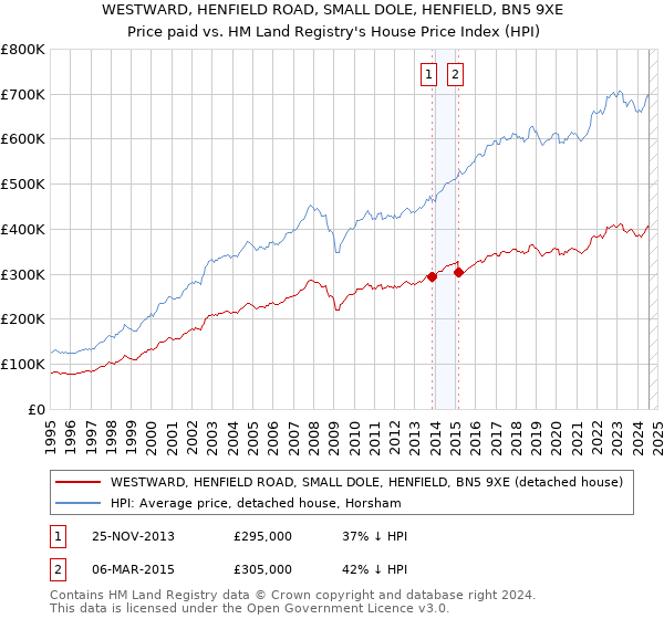 WESTWARD, HENFIELD ROAD, SMALL DOLE, HENFIELD, BN5 9XE: Price paid vs HM Land Registry's House Price Index