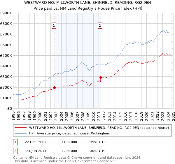 WESTWARD HO, MILLWORTH LANE, SHINFIELD, READING, RG2 9EN: Price paid vs HM Land Registry's House Price Index