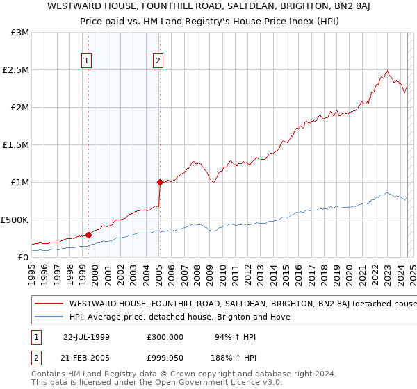 WESTWARD HOUSE, FOUNTHILL ROAD, SALTDEAN, BRIGHTON, BN2 8AJ: Price paid vs HM Land Registry's House Price Index