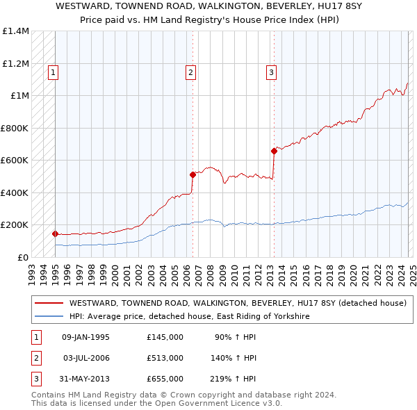 WESTWARD, TOWNEND ROAD, WALKINGTON, BEVERLEY, HU17 8SY: Price paid vs HM Land Registry's House Price Index