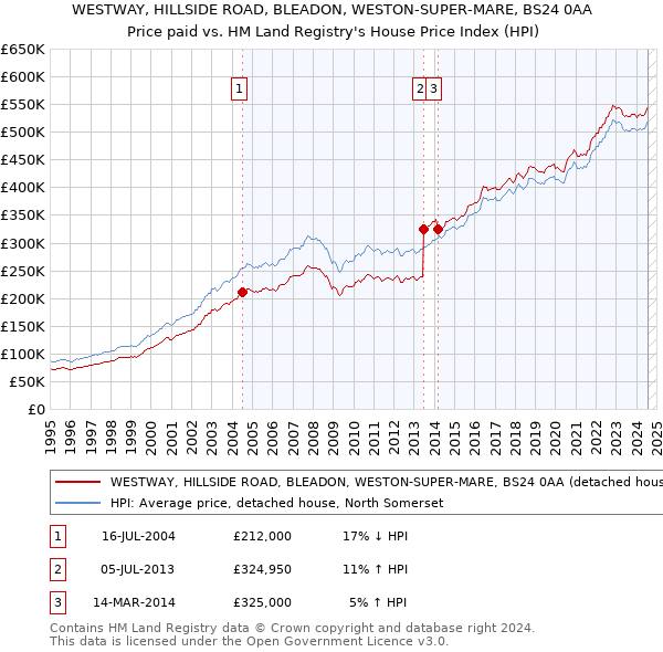 WESTWAY, HILLSIDE ROAD, BLEADON, WESTON-SUPER-MARE, BS24 0AA: Price paid vs HM Land Registry's House Price Index