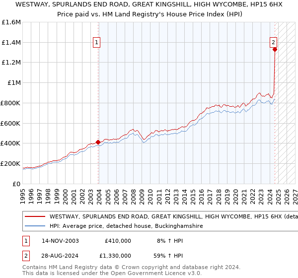 WESTWAY, SPURLANDS END ROAD, GREAT KINGSHILL, HIGH WYCOMBE, HP15 6HX: Price paid vs HM Land Registry's House Price Index