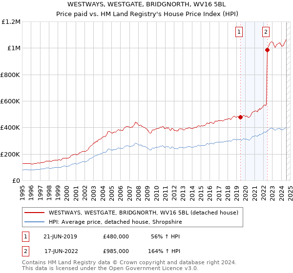 WESTWAYS, WESTGATE, BRIDGNORTH, WV16 5BL: Price paid vs HM Land Registry's House Price Index