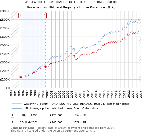 WESTWIND, FERRY ROAD, SOUTH STOKE, READING, RG8 0JL: Price paid vs HM Land Registry's House Price Index