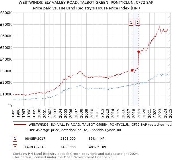 WESTWINDS, ELY VALLEY ROAD, TALBOT GREEN, PONTYCLUN, CF72 8AP: Price paid vs HM Land Registry's House Price Index