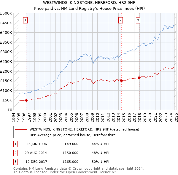 WESTWINDS, KINGSTONE, HEREFORD, HR2 9HF: Price paid vs HM Land Registry's House Price Index