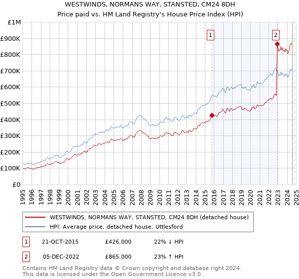 WESTWINDS, NORMANS WAY, STANSTED, CM24 8DH: Price paid vs HM Land Registry's House Price Index