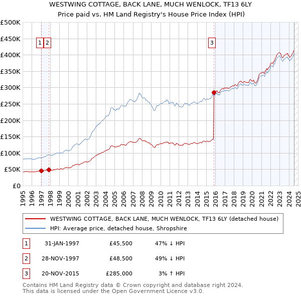 WESTWING COTTAGE, BACK LANE, MUCH WENLOCK, TF13 6LY: Price paid vs HM Land Registry's House Price Index