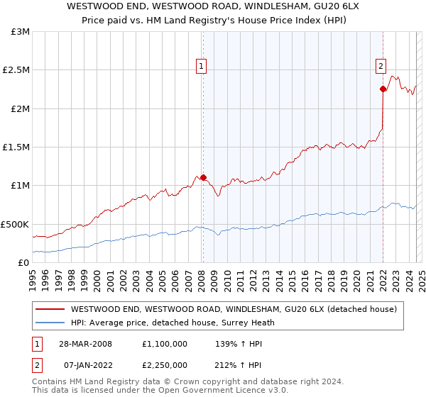 WESTWOOD END, WESTWOOD ROAD, WINDLESHAM, GU20 6LX: Price paid vs HM Land Registry's House Price Index