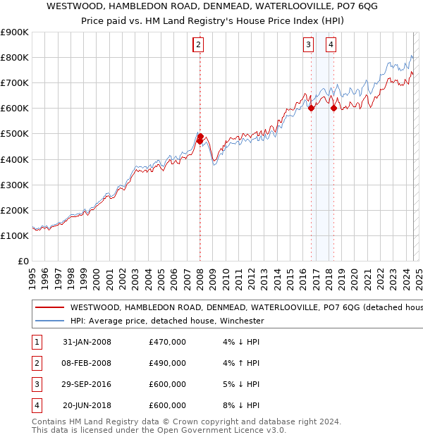 WESTWOOD, HAMBLEDON ROAD, DENMEAD, WATERLOOVILLE, PO7 6QG: Price paid vs HM Land Registry's House Price Index