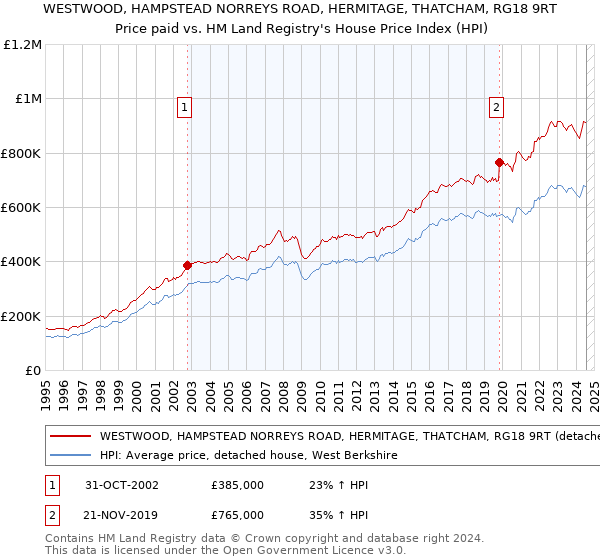 WESTWOOD, HAMPSTEAD NORREYS ROAD, HERMITAGE, THATCHAM, RG18 9RT: Price paid vs HM Land Registry's House Price Index