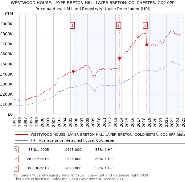 WESTWOOD HOUSE, LAYER BRETON HILL, LAYER BRETON, COLCHESTER, CO2 0PP: Price paid vs HM Land Registry's House Price Index