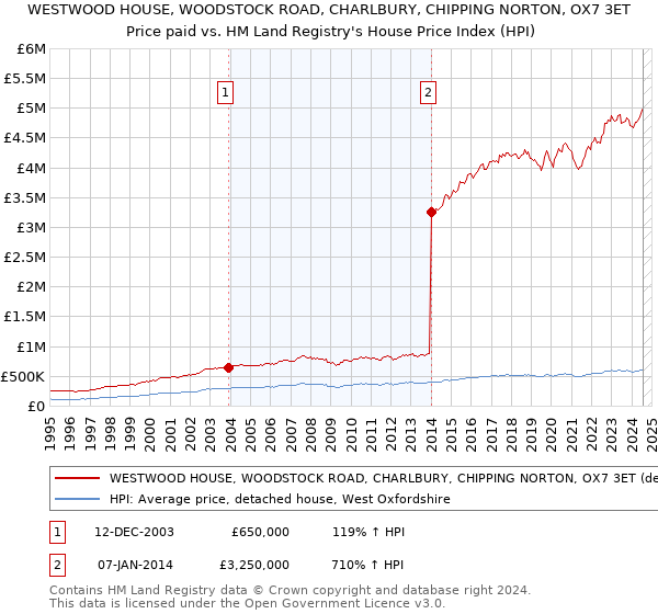 WESTWOOD HOUSE, WOODSTOCK ROAD, CHARLBURY, CHIPPING NORTON, OX7 3ET: Price paid vs HM Land Registry's House Price Index