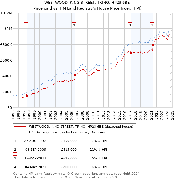 WESTWOOD, KING STREET, TRING, HP23 6BE: Price paid vs HM Land Registry's House Price Index