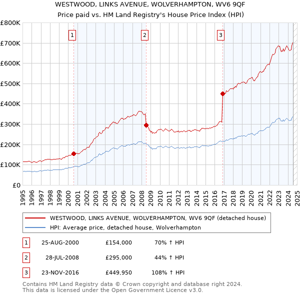 WESTWOOD, LINKS AVENUE, WOLVERHAMPTON, WV6 9QF: Price paid vs HM Land Registry's House Price Index