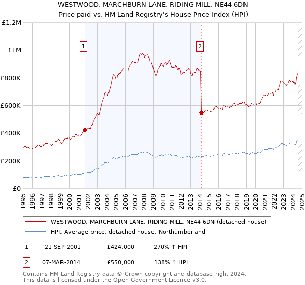 WESTWOOD, MARCHBURN LANE, RIDING MILL, NE44 6DN: Price paid vs HM Land Registry's House Price Index