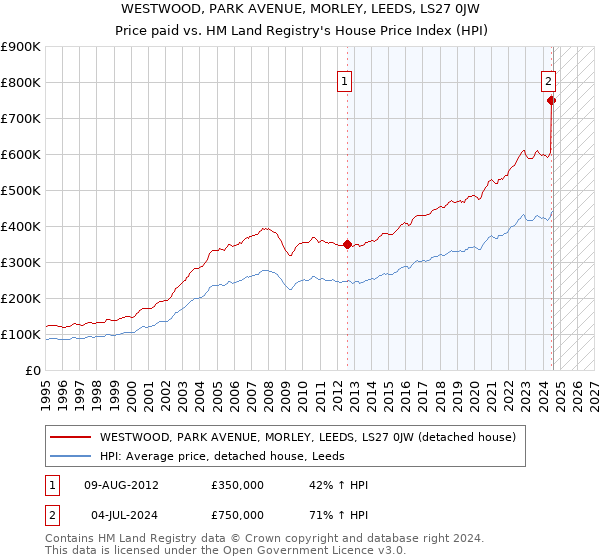 WESTWOOD, PARK AVENUE, MORLEY, LEEDS, LS27 0JW: Price paid vs HM Land Registry's House Price Index