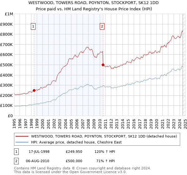 WESTWOOD, TOWERS ROAD, POYNTON, STOCKPORT, SK12 1DD: Price paid vs HM Land Registry's House Price Index