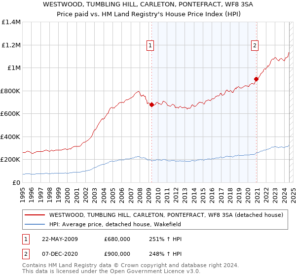 WESTWOOD, TUMBLING HILL, CARLETON, PONTEFRACT, WF8 3SA: Price paid vs HM Land Registry's House Price Index