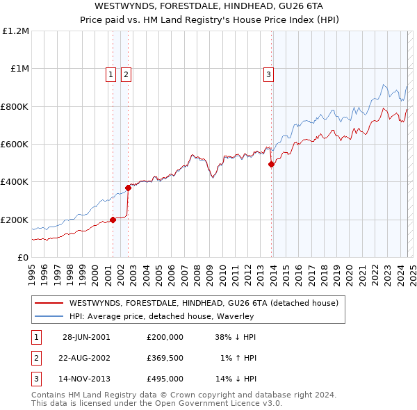 WESTWYNDS, FORESTDALE, HINDHEAD, GU26 6TA: Price paid vs HM Land Registry's House Price Index