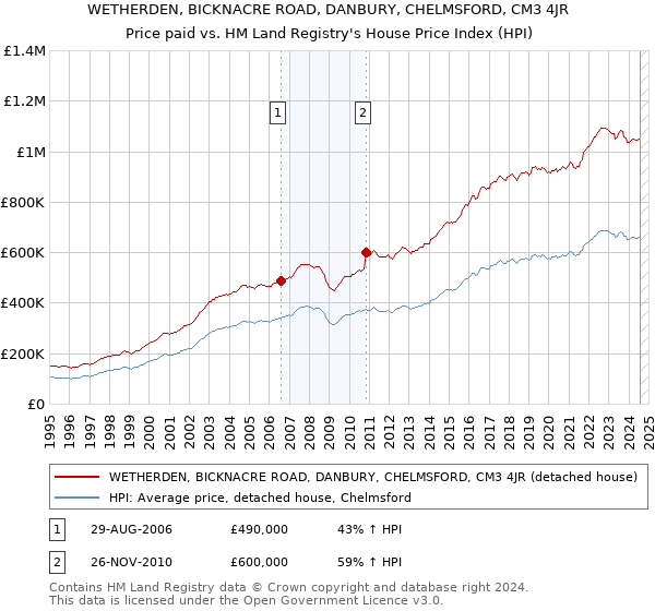 WETHERDEN, BICKNACRE ROAD, DANBURY, CHELMSFORD, CM3 4JR: Price paid vs HM Land Registry's House Price Index