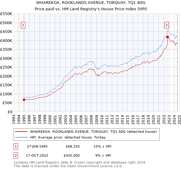 WHAREKOA, ROOKLANDS AVENUE, TORQUAY, TQ1 4DG: Price paid vs HM Land Registry's House Price Index