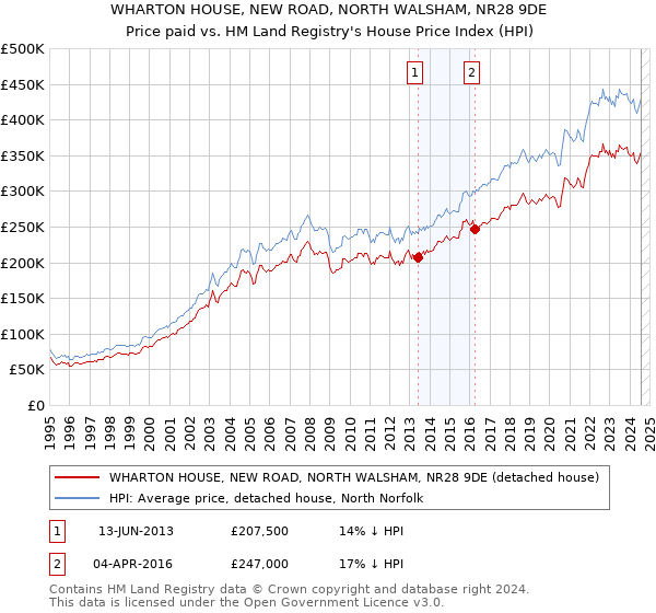 WHARTON HOUSE, NEW ROAD, NORTH WALSHAM, NR28 9DE: Price paid vs HM Land Registry's House Price Index