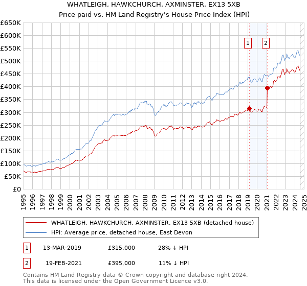 WHATLEIGH, HAWKCHURCH, AXMINSTER, EX13 5XB: Price paid vs HM Land Registry's House Price Index