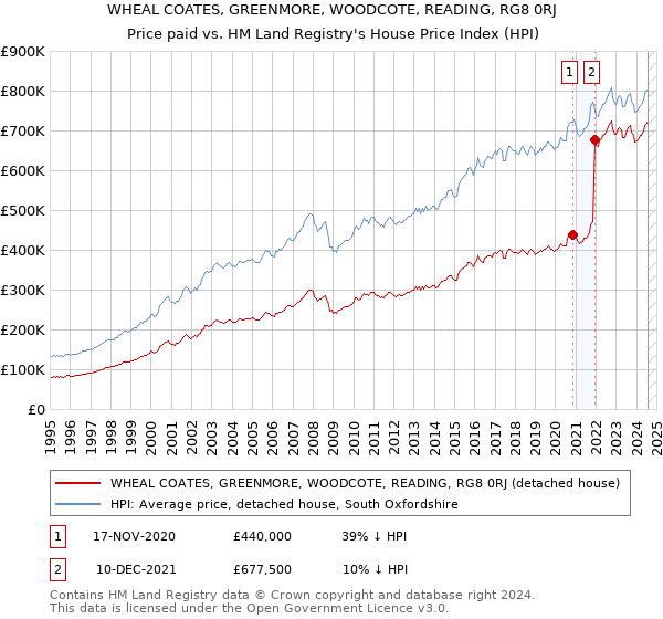 WHEAL COATES, GREENMORE, WOODCOTE, READING, RG8 0RJ: Price paid vs HM Land Registry's House Price Index