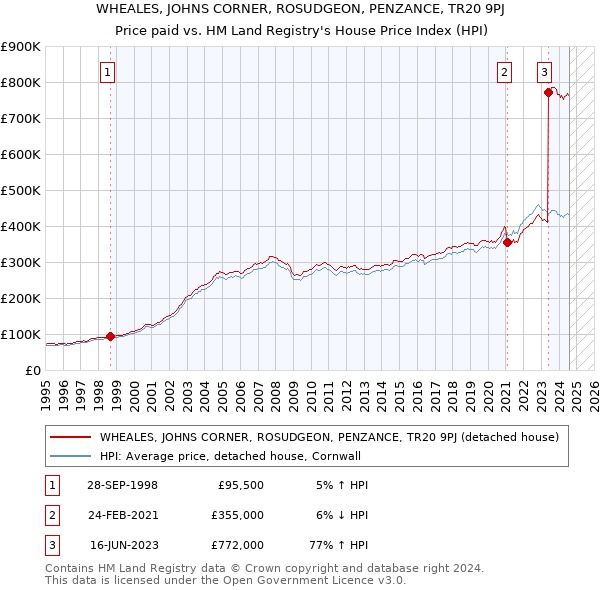 WHEALES, JOHNS CORNER, ROSUDGEON, PENZANCE, TR20 9PJ: Price paid vs HM Land Registry's House Price Index