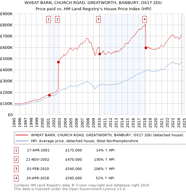 WHEAT BARN, CHURCH ROAD, GREATWORTH, BANBURY, OX17 2DU: Price paid vs HM Land Registry's House Price Index