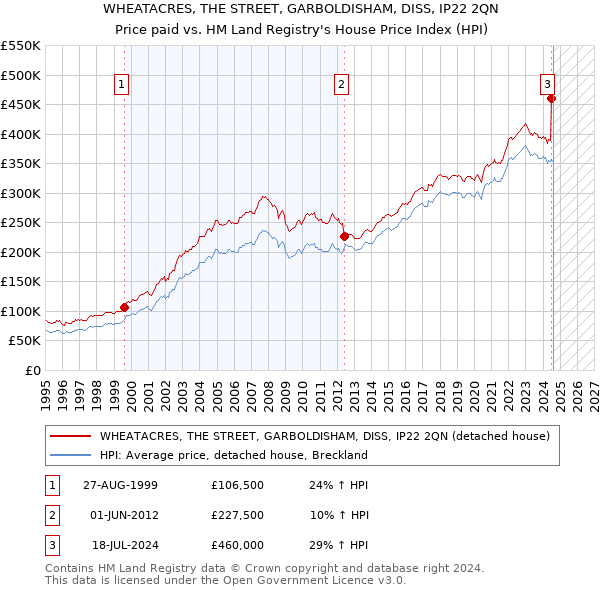 WHEATACRES, THE STREET, GARBOLDISHAM, DISS, IP22 2QN: Price paid vs HM Land Registry's House Price Index