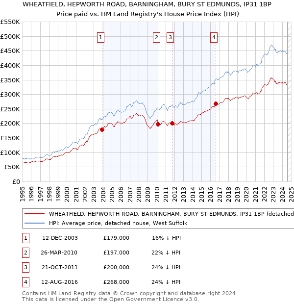 WHEATFIELD, HEPWORTH ROAD, BARNINGHAM, BURY ST EDMUNDS, IP31 1BP: Price paid vs HM Land Registry's House Price Index