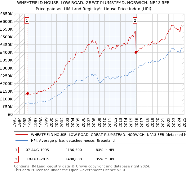 WHEATFIELD HOUSE, LOW ROAD, GREAT PLUMSTEAD, NORWICH, NR13 5EB: Price paid vs HM Land Registry's House Price Index