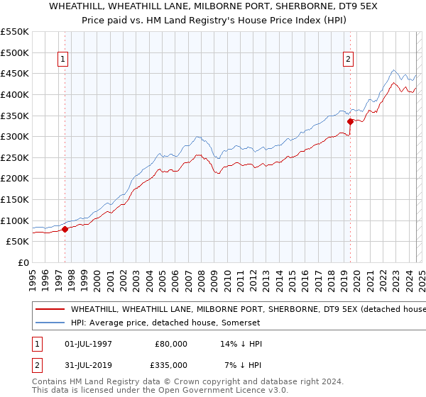 WHEATHILL, WHEATHILL LANE, MILBORNE PORT, SHERBORNE, DT9 5EX: Price paid vs HM Land Registry's House Price Index