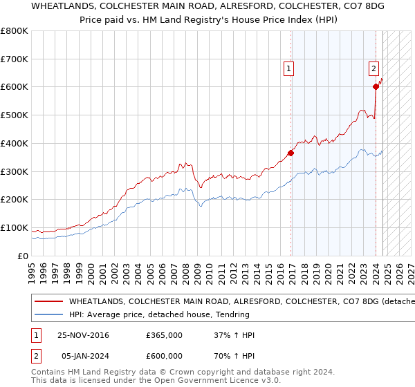 WHEATLANDS, COLCHESTER MAIN ROAD, ALRESFORD, COLCHESTER, CO7 8DG: Price paid vs HM Land Registry's House Price Index