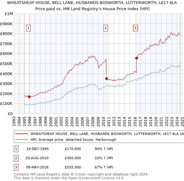 WHEATSHEAF HOUSE, BELL LANE, HUSBANDS BOSWORTH, LUTTERWORTH, LE17 6LA: Price paid vs HM Land Registry's House Price Index