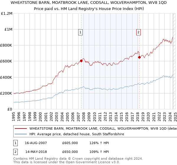 WHEATSTONE BARN, MOATBROOK LANE, CODSALL, WOLVERHAMPTON, WV8 1QD: Price paid vs HM Land Registry's House Price Index