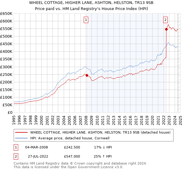 WHEEL COTTAGE, HIGHER LANE, ASHTON, HELSTON, TR13 9SB: Price paid vs HM Land Registry's House Price Index